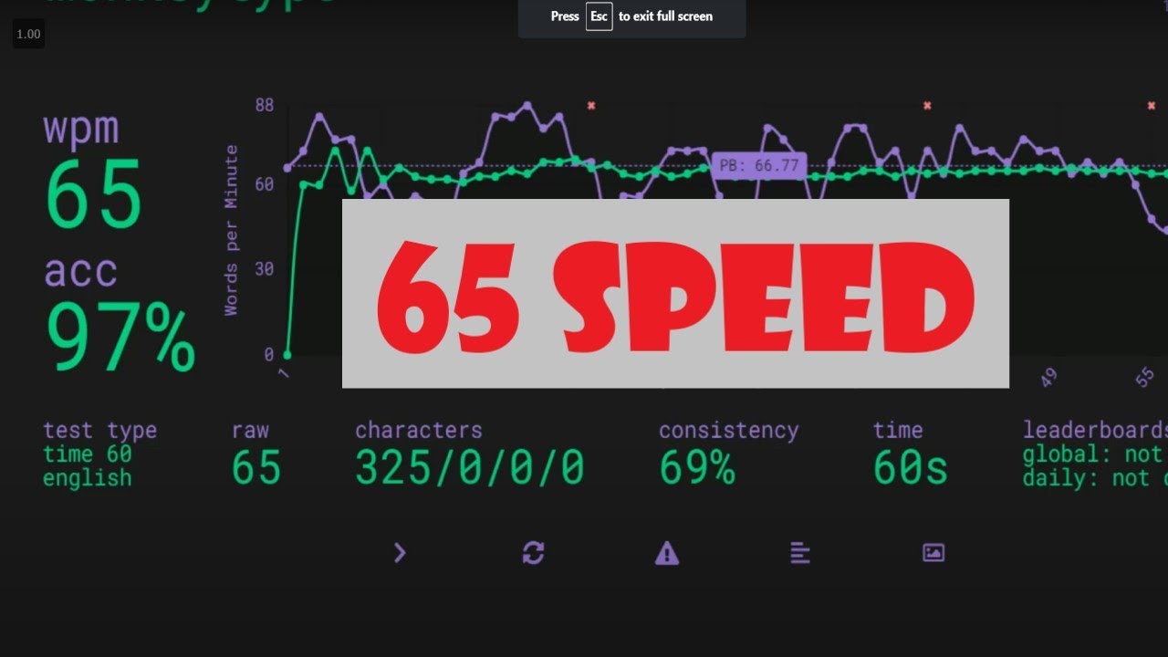 Finally Reached 60 plus  wpm type speed