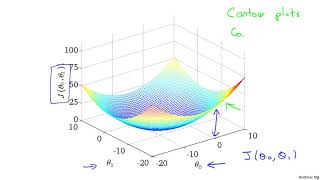 Lecture 2.4 Cost Function Intuition II | Linear Regression With One Variable
