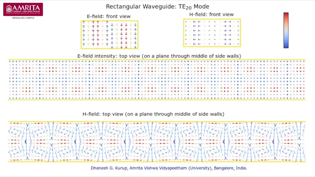 TE20 Mode is a Rectangular Waveguide Dhanesh G Kurup