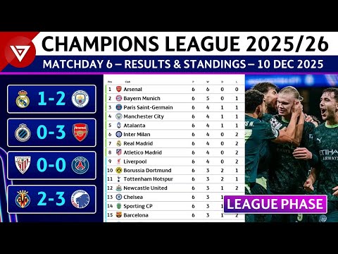 🔵[MD6] UCL RESULTS & STANDINGS TODAY | UEFA Champions League 2025/26 Point Table as of 10 Dec 2025