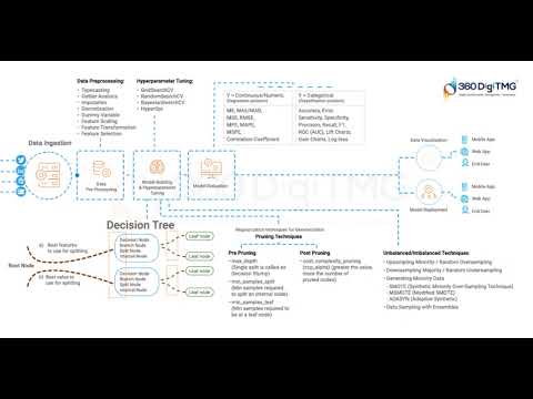CRISP ML Q | Learn Data Science using Animation | 360DigiTMG