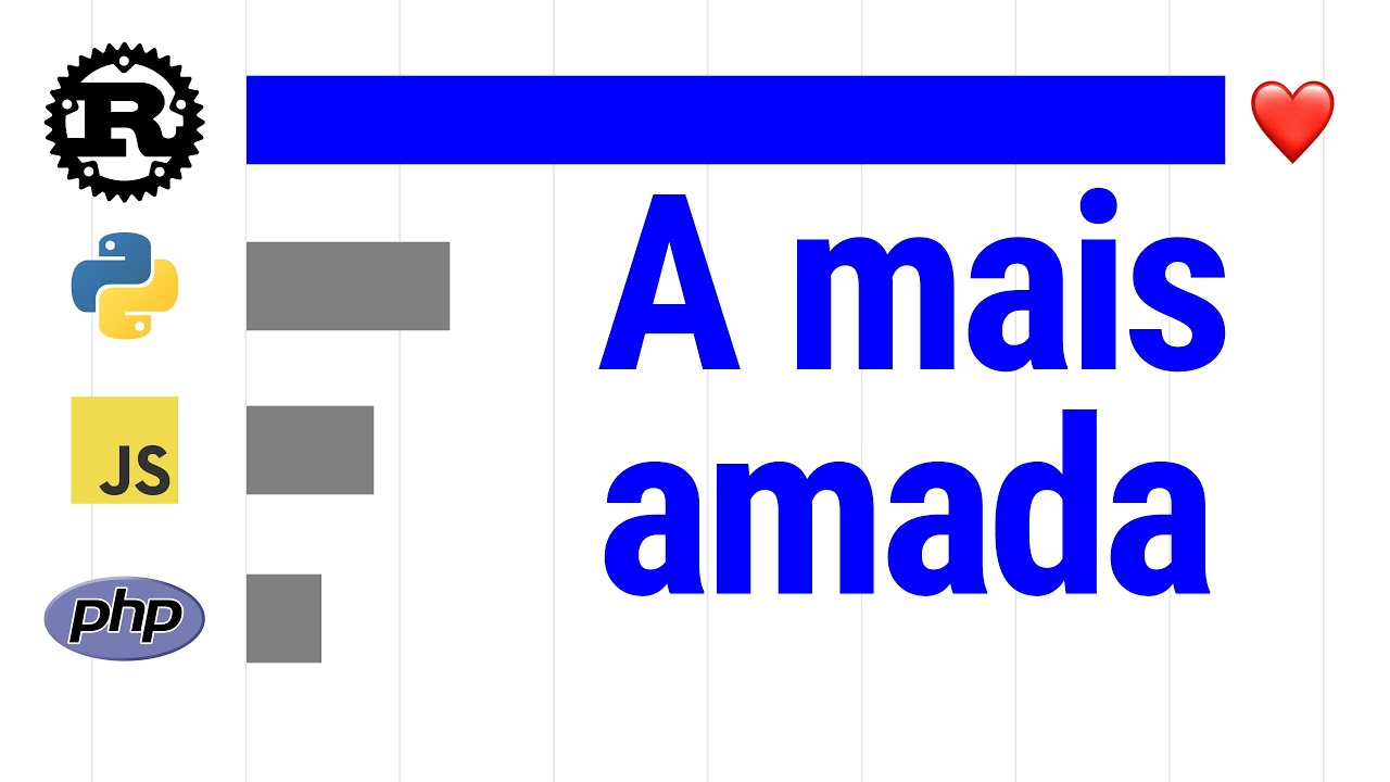 Essa Linguagem Está ROUBANDO O CORAÇÃO Dos Programadores Mundialmente