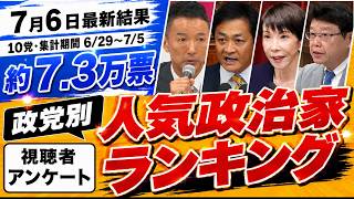 【7/6最新 独自調査】国会ボイコットがランキング結果に直撃で大波乱！政党別人気政治家ランキング（6月29日～7月5日までのYouTubeアンケート集計）