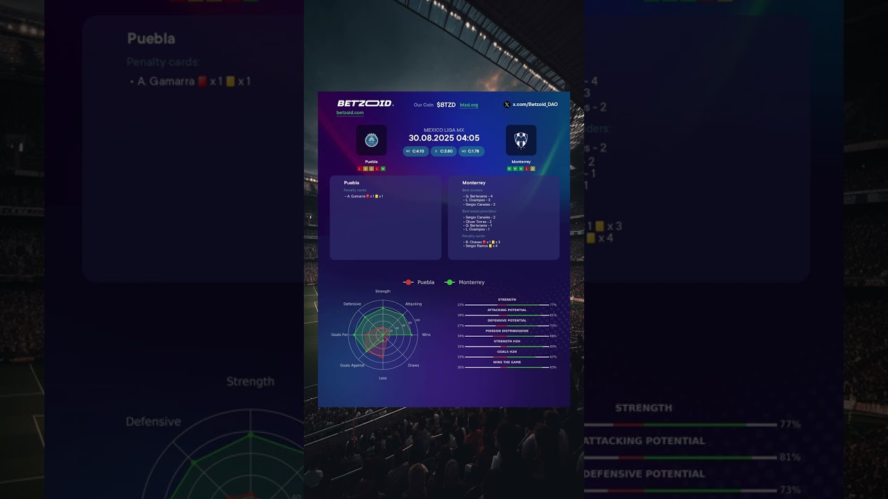 ⚽️ Puebla vs Monterrey MATCH PREVIEW | Advanced Stats & Prediction 30.08.2025