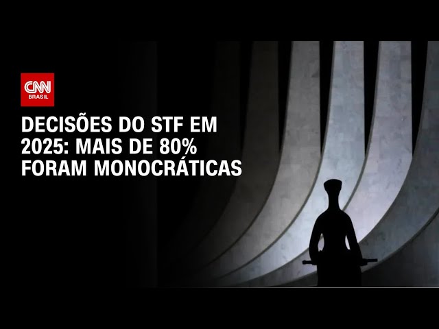 Mais de 80% das decisões do STF em 2025 foram monocráticas | AGORA CNN