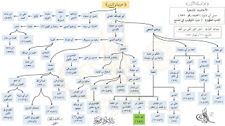 صورة الأحاديث المشجرة : سنن أبي داود (157) د. ماهر ياسين الفحل