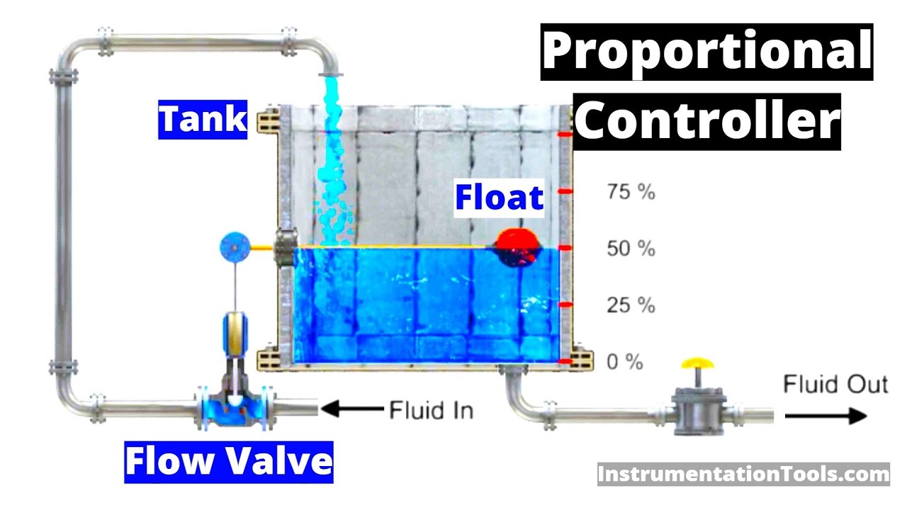 Learn about Proportional Controller - Control System Tutorials