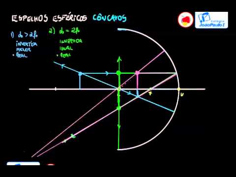 Óptica Geométrica - Espelhos Esféricos Côncavos 2.0