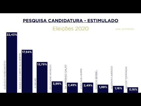 Gustavo Perissinotto lidera pesquisa eleitoral estimulada