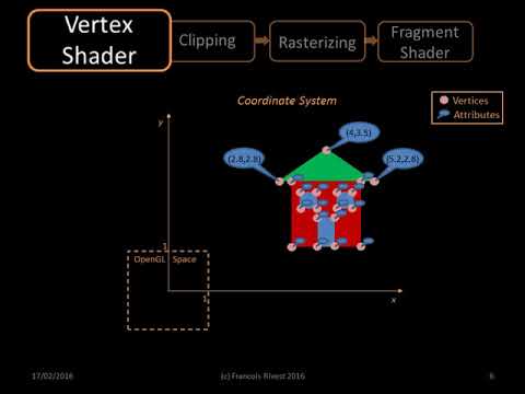 General Explanation of the OpenGL Pipeline (3.3)