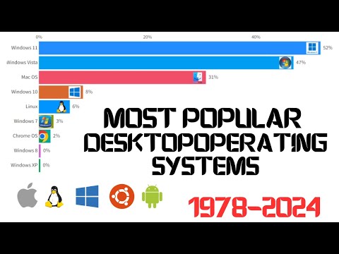Most Popular Desktop Operating Systems [1978 - 2024] | Most used Operating Systems