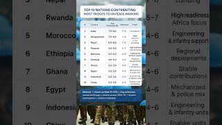 Top 10 Nations Contributing Most Troops to UN Peace Missions | Gazett.eu Ranking #unpeacekeeping