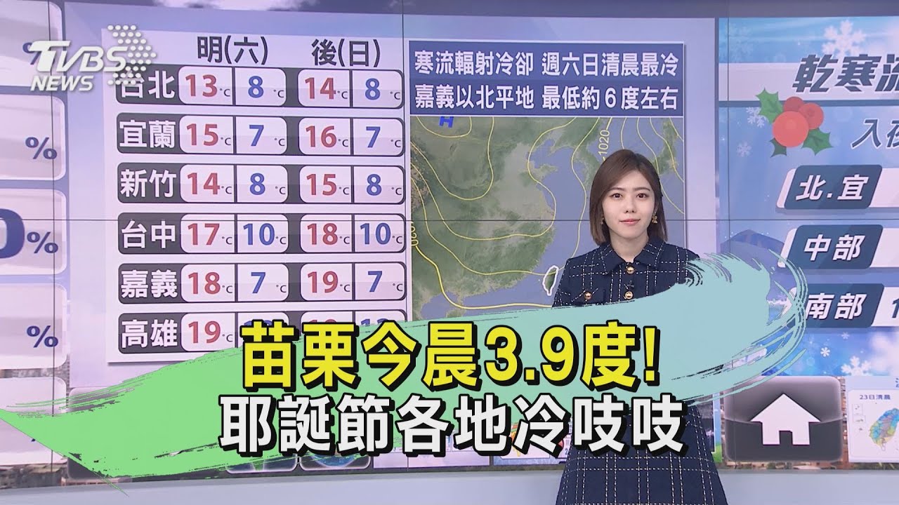 苗栗今晨3.9度! 耶誕節各地冷吱吱