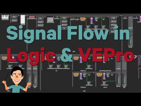 Signal Flow in a Logic and VEPro Template (Multiport Environment)