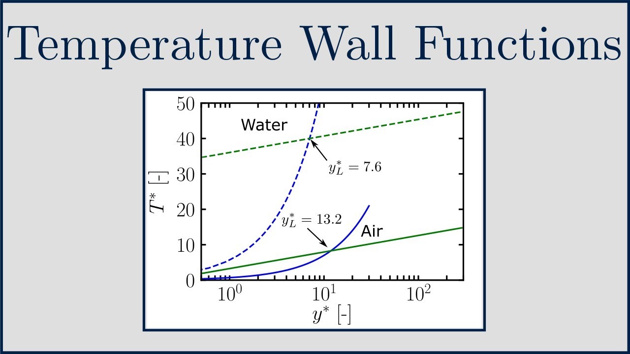[CFD] What are Thermal (Temperature) Wall Functions?
