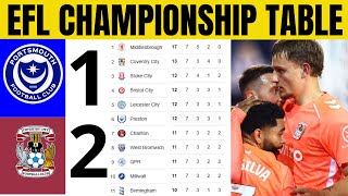 Download lagu 😱EFL CHAMPIONSHIP TABLE UPDATED TODAY | CHAMPIONSHIP TABLE AND STANDING 2025/2026 mp3 Download lagu 😱EFL CHAMPIONSHIP TABLE UPDATED TODAY | CHAMPIONSHIP TABLE AND STANDING 2025/2026 mp3