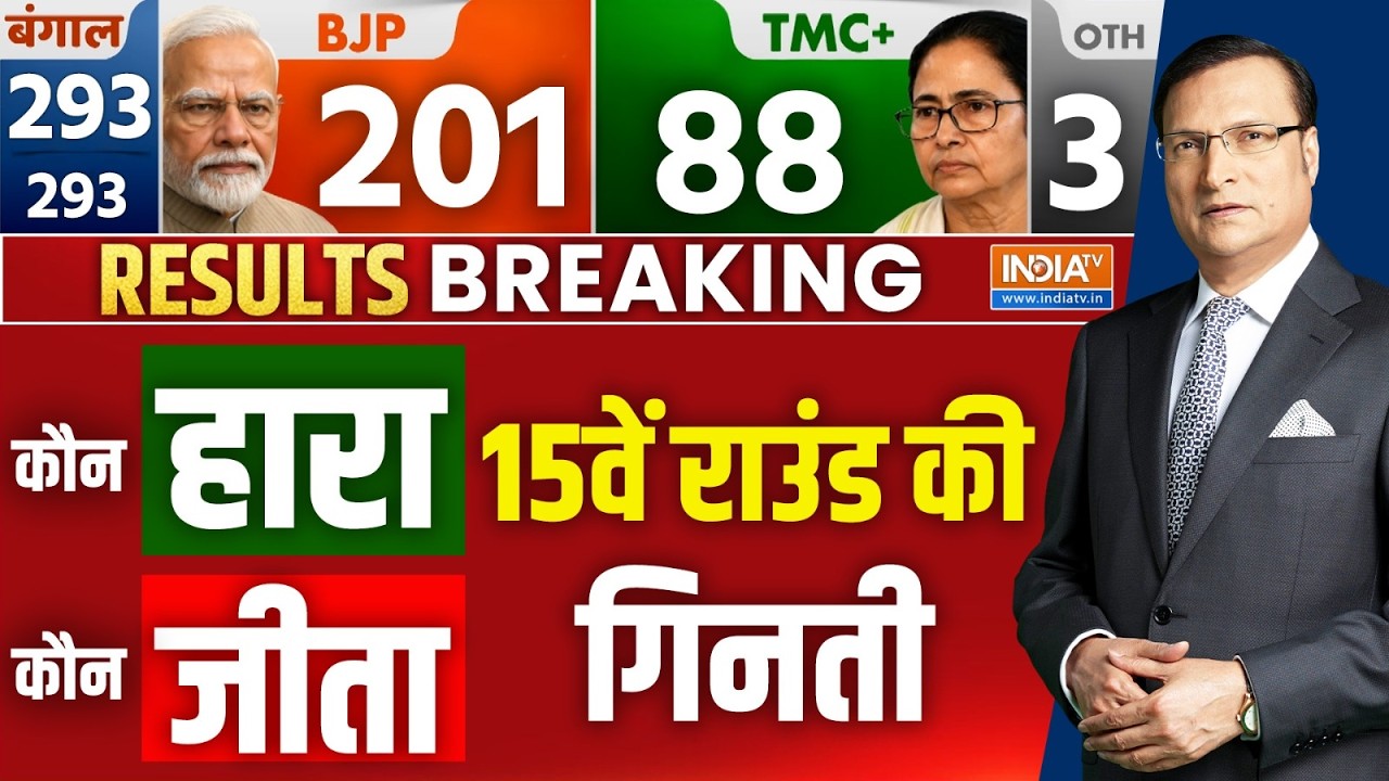 West Bengal Election Results 2026 Updates LIVE: 15वें राउंड की गिनती कौन हारा कौन जी?