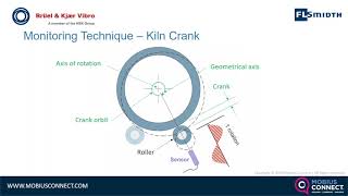 Advanced Condition Monitoring of Rotary Cement Kiln