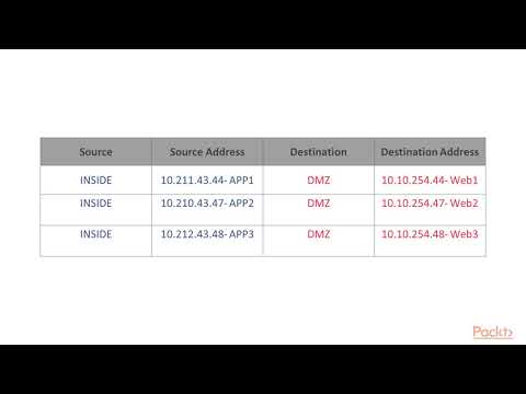Mastering Palo Alto Networks Address Objects and Groups | packtpub com
