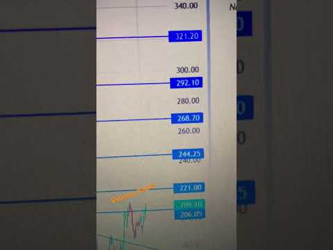 Trendline breakout in M&M FIN share. Targets:- 221, 244, 268, 292 & 321..!! Stop loss:- 164₹ 💵🔥