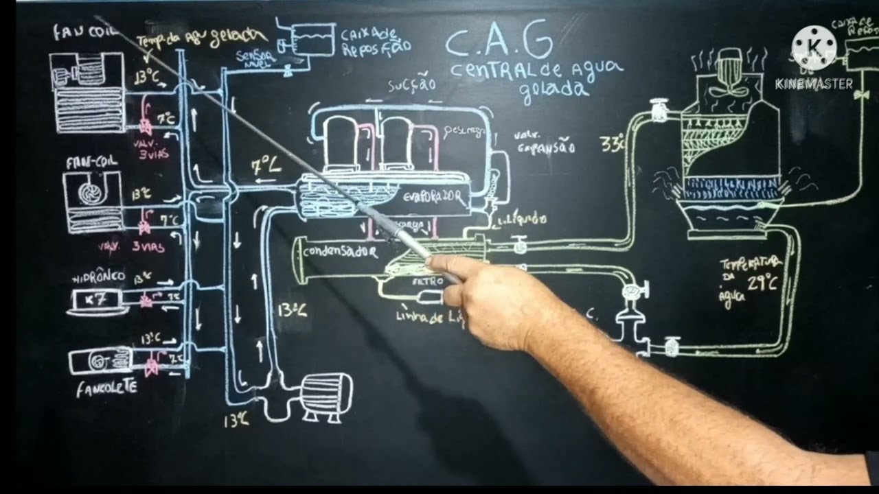 Como funciona uma central de água gelada (CAG).