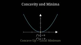 The Second Derivative Test for Local Extrema (d^2y/dx^2) | A-Level Maths | Vision Solve