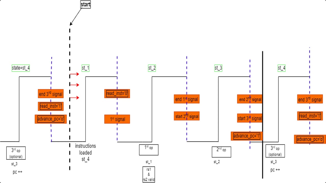 RISC-V CPU Implementation on Xilinx FPGA