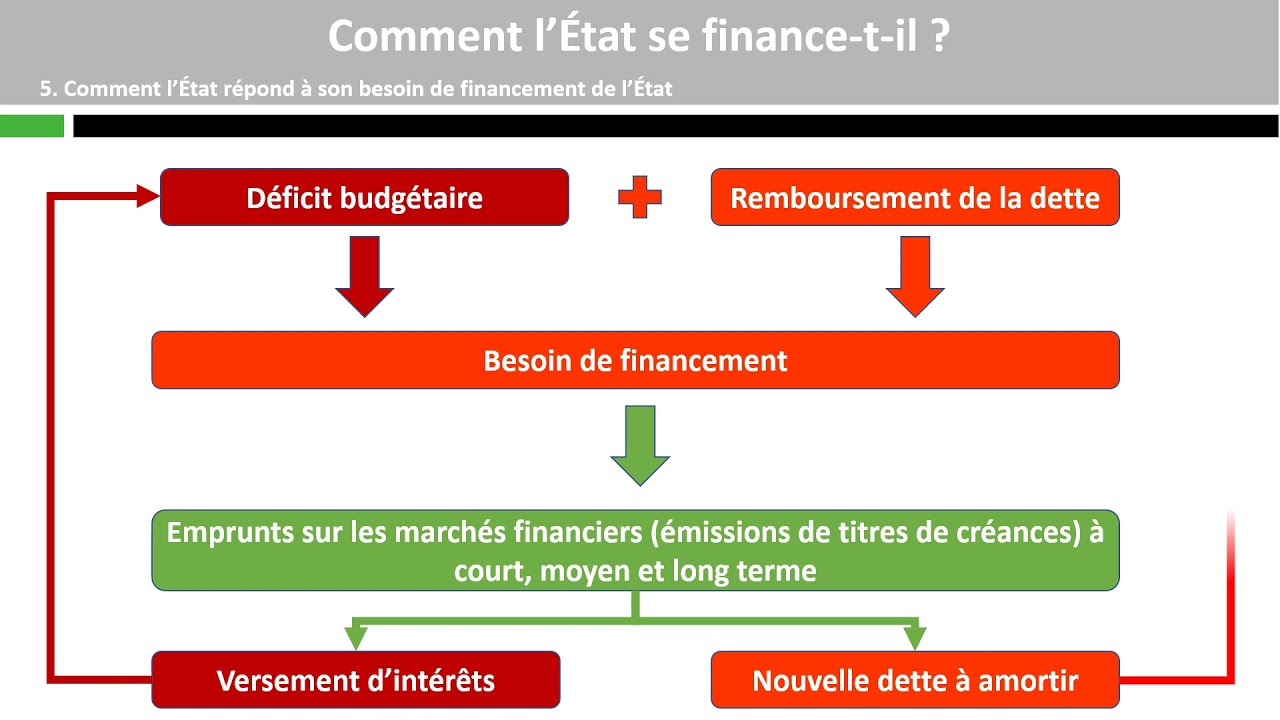 Comment l'Etat se finance-t-il ?