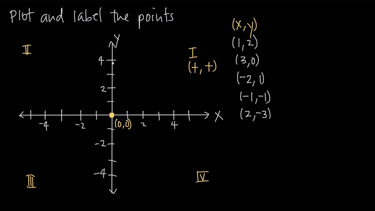 cartesian coordinate system (KristaKingMath)