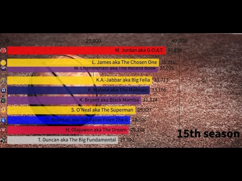 Top 10 NBA Career Point Leaders | Playoff Points Included | LBJ Got Second(!) | 2021