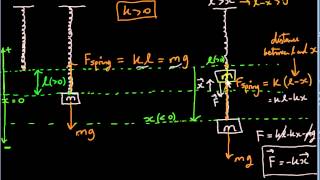 Simple Harmonic Motion 3 - Mass on a vertical spring