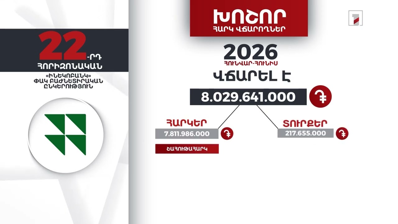 «Ինեկոբանկ»-ը 2026-ի հունվար-հունիսին 8 մլրդ 29 մլն դրամի հարկ ու տուրք է վճարել