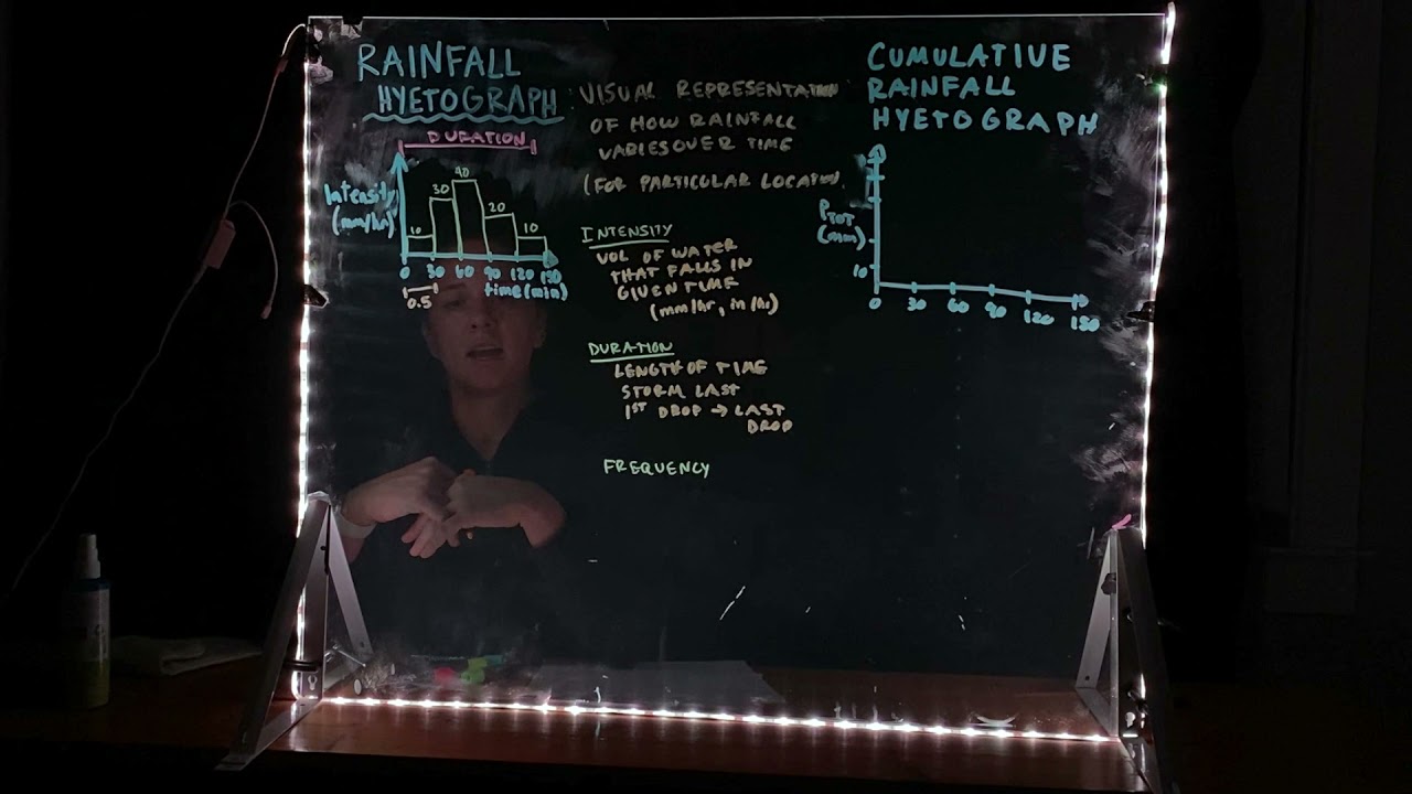 Rainfall Hyetograph