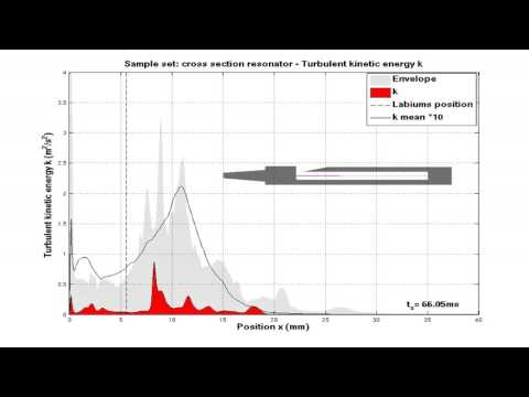 Compressible Navier-Stokes equations - Sound generation and sound radiation