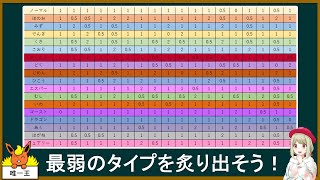 数字から最弱のタイプを炙り出そう「単タイプ編」【ポケモンSV】【ゆっくり解説】