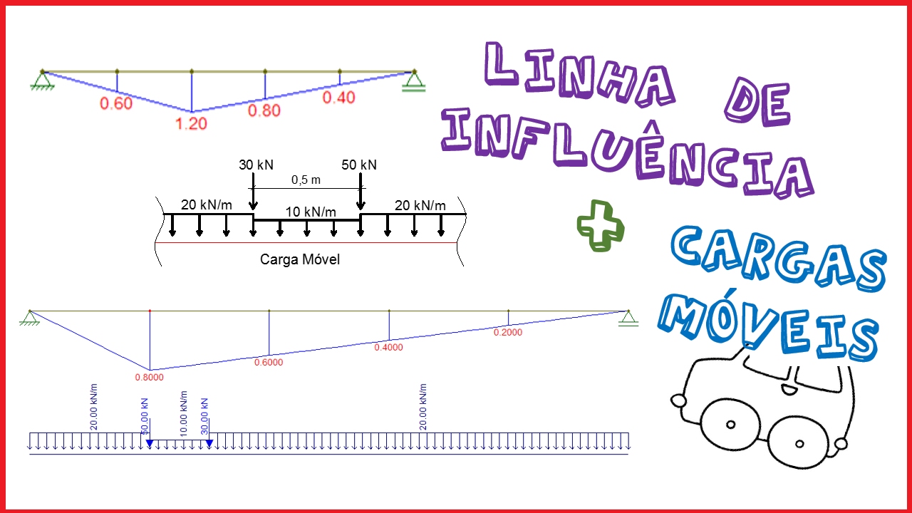 Você sabe o que é linha de Influência e cargas móveis?