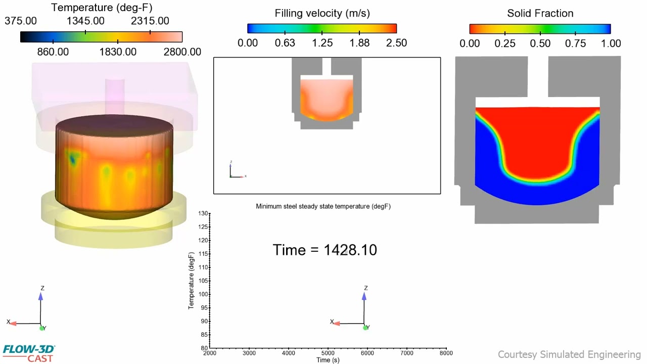 Vertical Direct Chill Continuous Casting Process