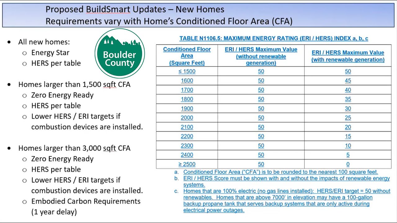 Proposed Boulder County Building Code Amendment Updates Public Meeting, Dec. 5, 2024