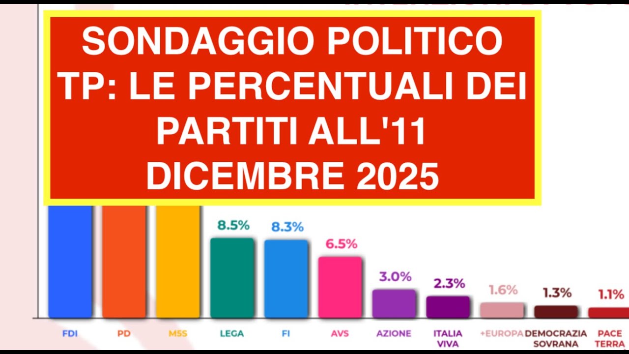 SONDAGGIO POLITICO TP: LE PERCENTUALI DEI PARTITI ALL'11 DICEMBRE 2025