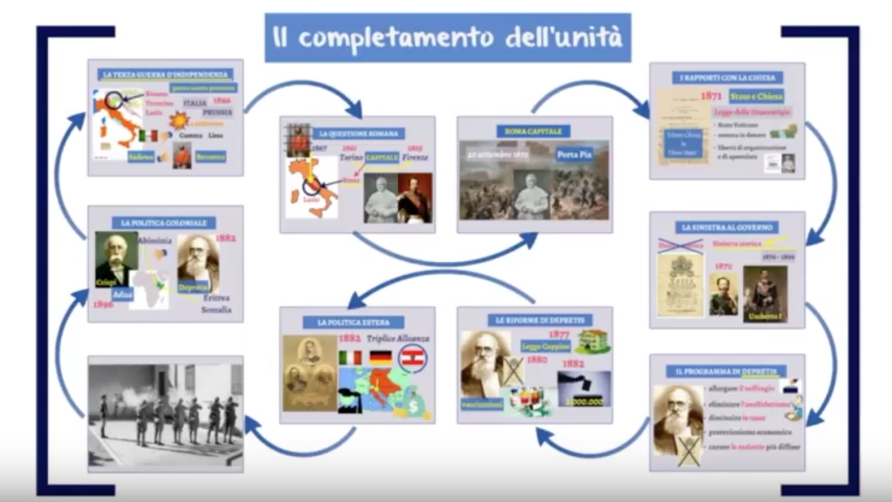 Il completamento dell'unità d'Italia
