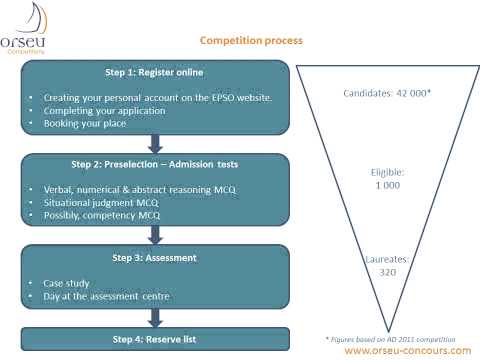 EPSO EU competitions: Becoming an EU official
