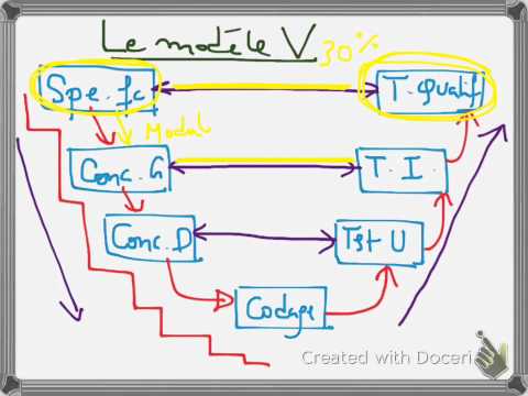 Le modèle de processus en V