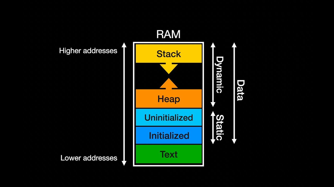 Memory Segments in C/C++