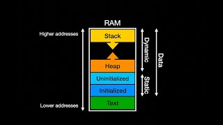 Memory Segments in C/C++