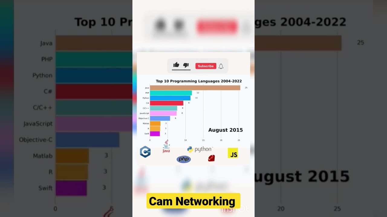 To 10 Programming languages Between [2004 - 2022] #cisco #python3 #network #css #coding #coding #c++