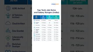 Top 10 Highest Demand Tech Careers In 2026 | Top 10 Future-Proof IT Careers | #Shorts | #Simplilearn