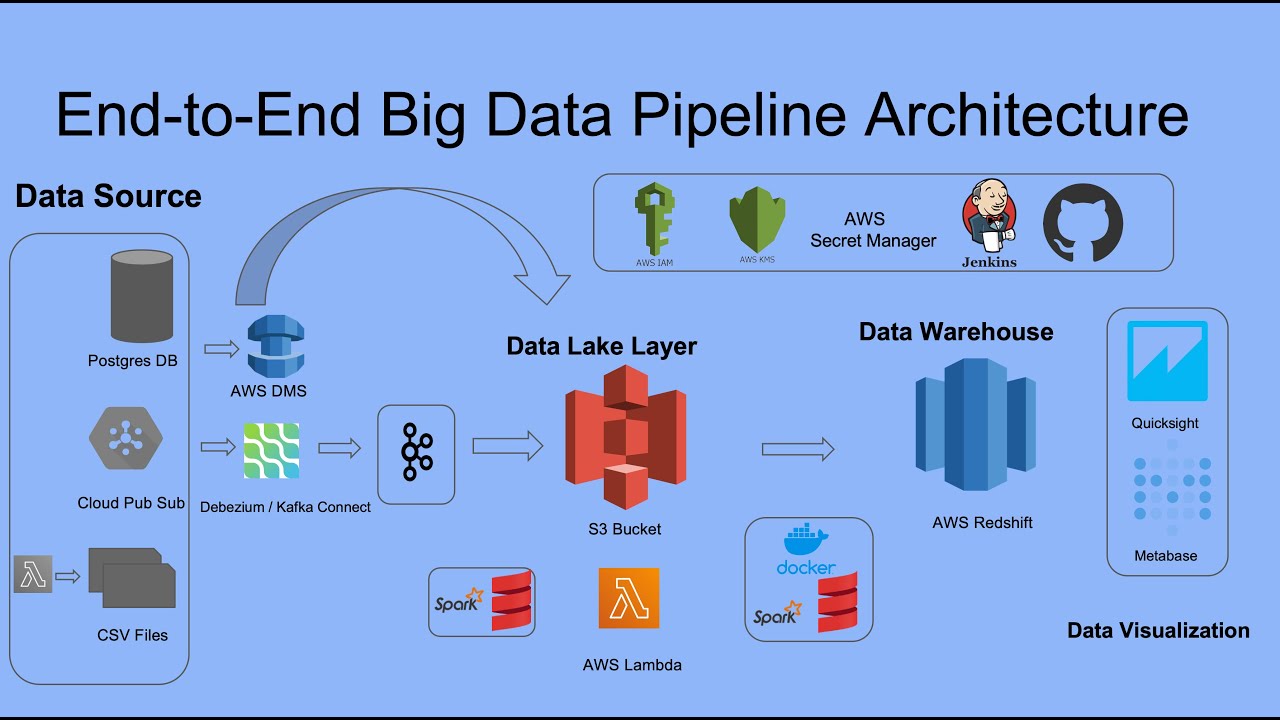 End-to-End Big Data Project: Architecture, Implementation, and Deployment