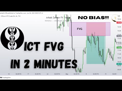 Understanding Fair Value Gaps (FVG) - ICT Concepts in 2 Minutes