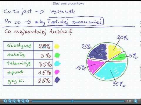 Diagramy procentowe - Matematyka Szkoła Podstawowa i Gimnazjum