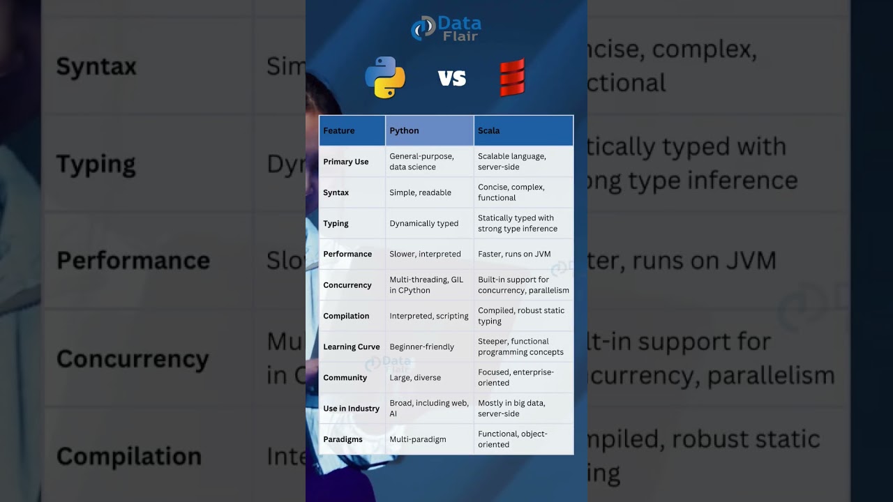 Python vs Scala - neck-to-neck comparison to choosing correct language #python #programming